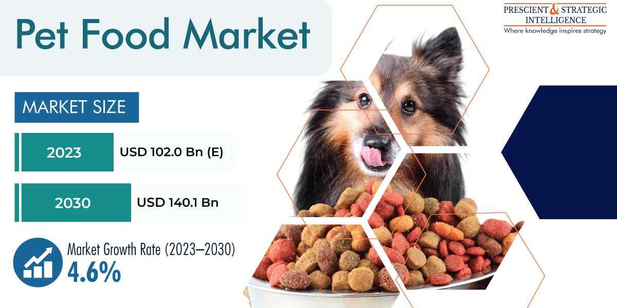 Pet Food Market Competitive Landscape, Insights by Geography, and Growth Opportunity