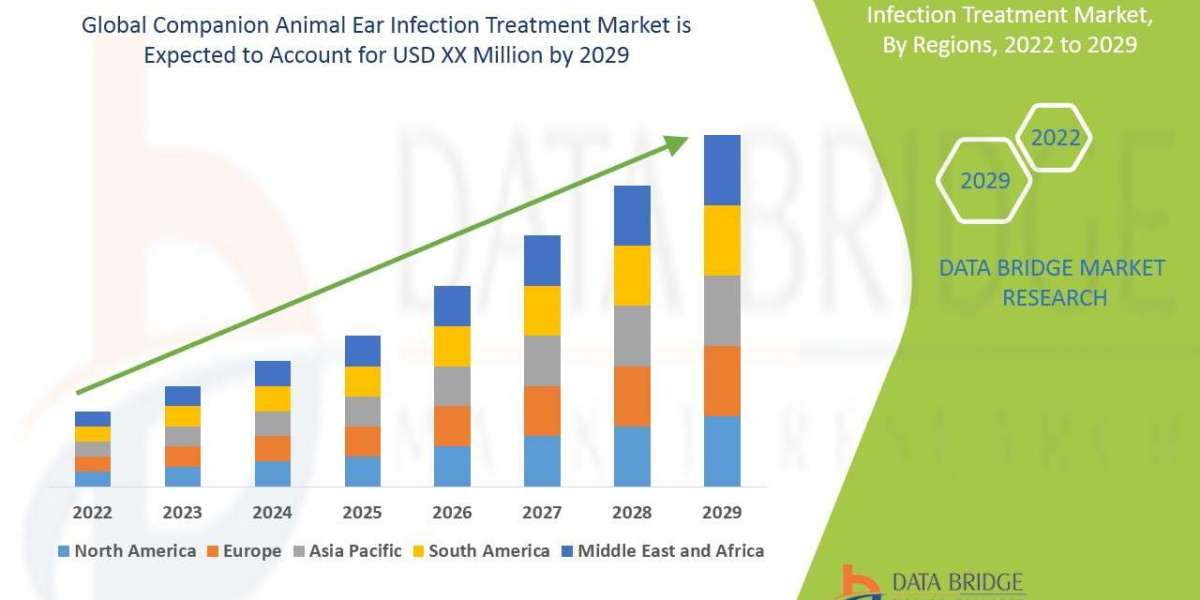 Companion Animal Ear Infection Treatment Market: Rising Pet Care Demand & Veterinary Advances