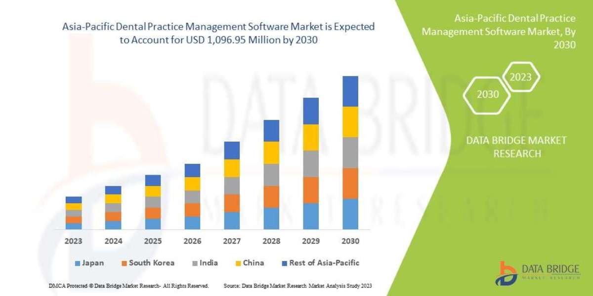 Asia-Pacific Dental Practice Management Software Market Size, Share, Trends, Demand, Future Growth, Challenges and Compe