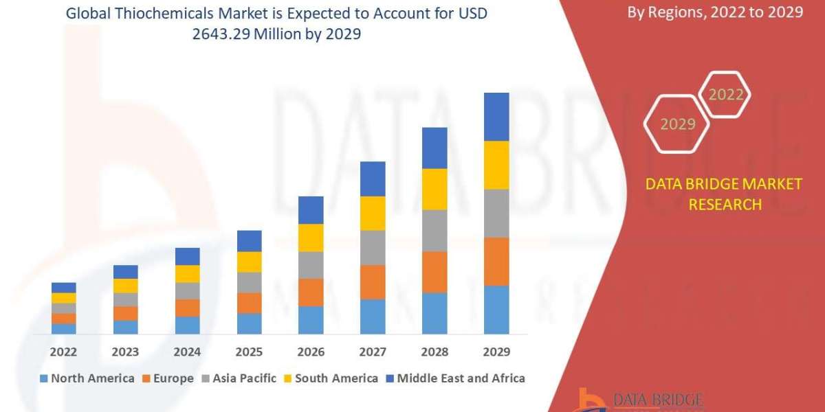 Thiochemicals Market Sees Growth Driven by Demand in Animal Nutrition and Gas Odorization