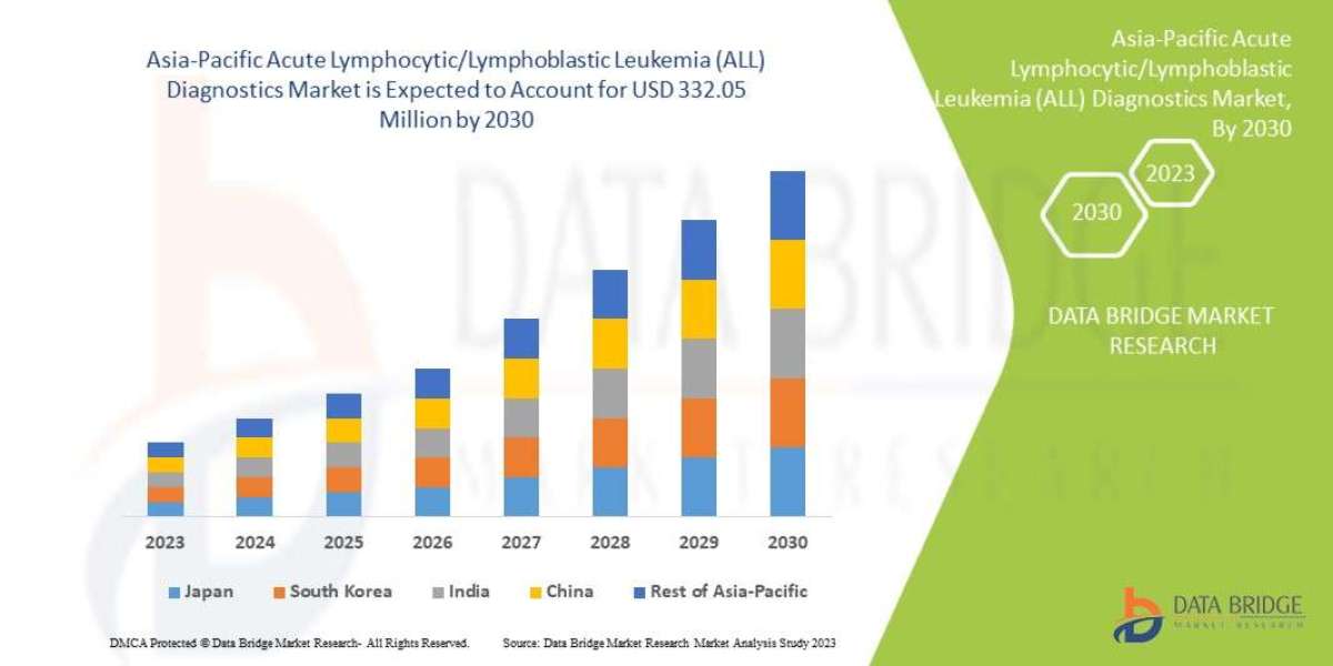Asia-Pacific Acute Lymphocytic/Lymphoblastic Leukemia (ALL) Diagnostics Market Size, Share, Trends, Demand, Future Growt