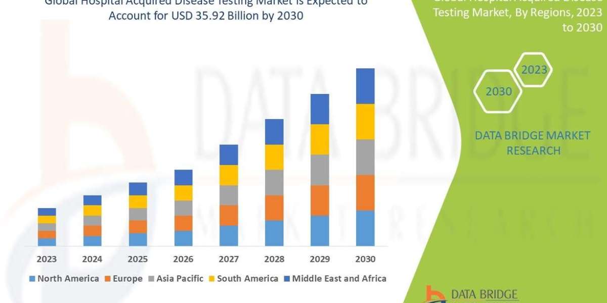 Hospital Acquired Disease Testing Market Research Report: Growth, Share, Value, Trends, and Insights