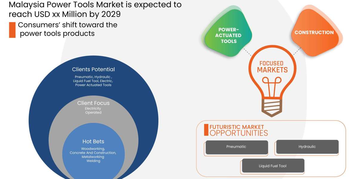 Malaysia Power Tools Market Size, Share, Trends, Demand, Growth, Challenges and Competitive Outlook