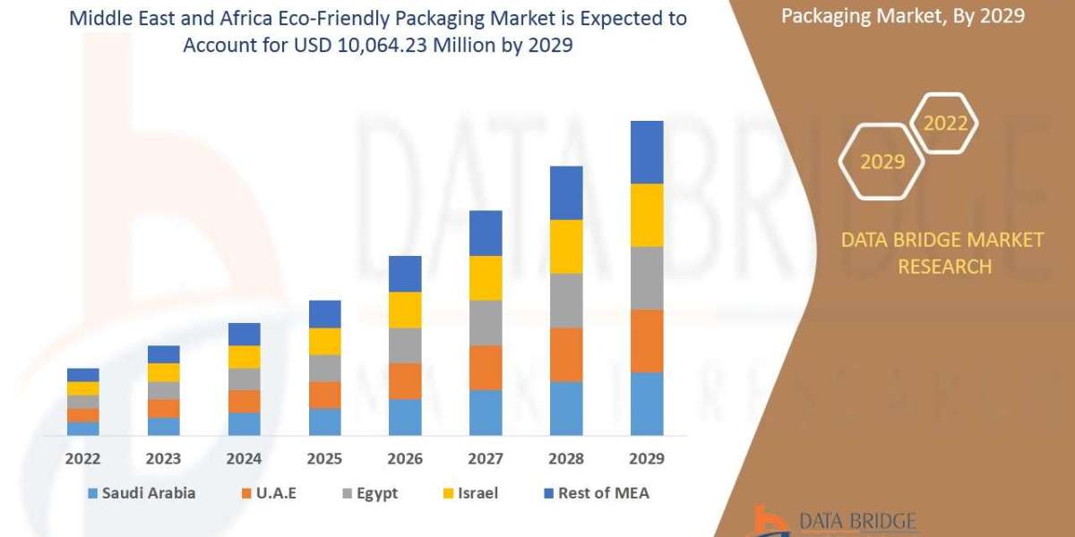 Middle East and Africa Eco-Friendly Packaging Market Growth and Future Trends