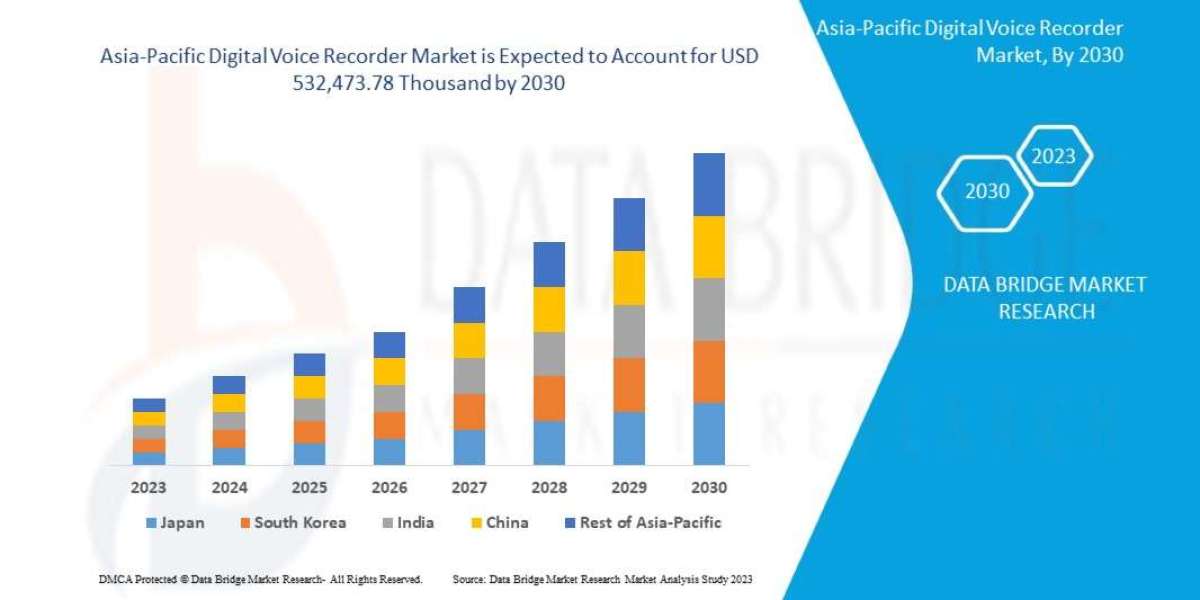 Asia-Pacific Digital Voice Recorder Software Market Size, Share, Trends, Demand, Future Growth, Challenges and Competiti
