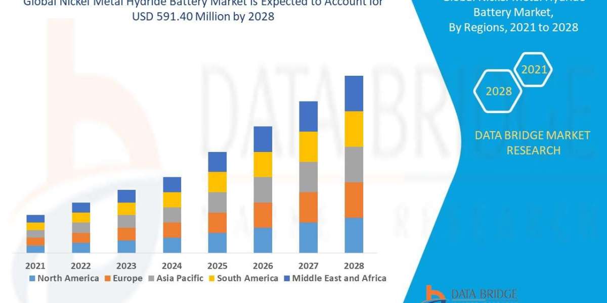 Nickel Metal Hydride Battery Market Size, Share, Demand, Rising Trends, Growth and Competitors Analysis