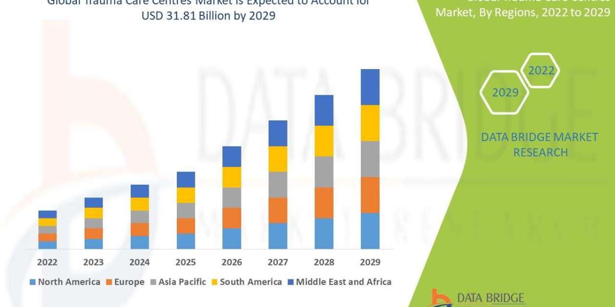 Rising Emergency Incidences Propel Global Trauma Care Centers Market Growth