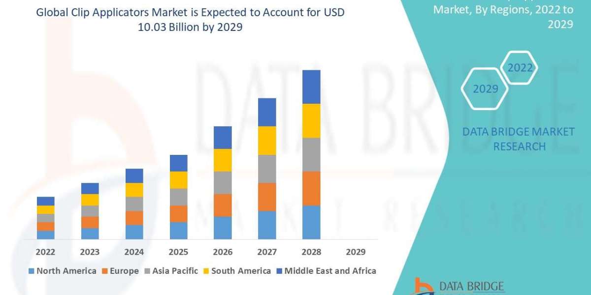 Clip Applicators Market  CAGR of 6.90% during the forecast period.