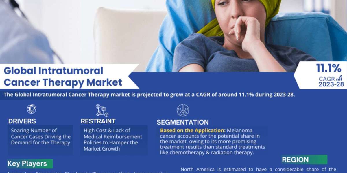 Global Intratumoral Cancer Therapy Market Report 2023–2028: Size, Share, Trends & Forecast