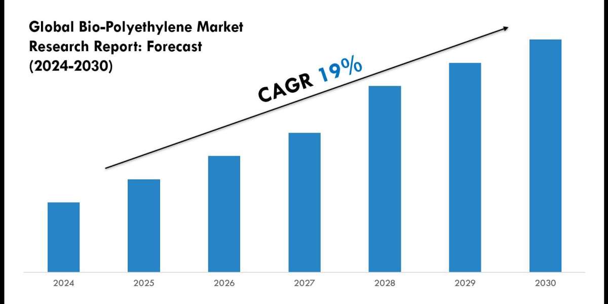 Bio-Polyethylene Market Scope, Size and Forecast Analysis Report 2030