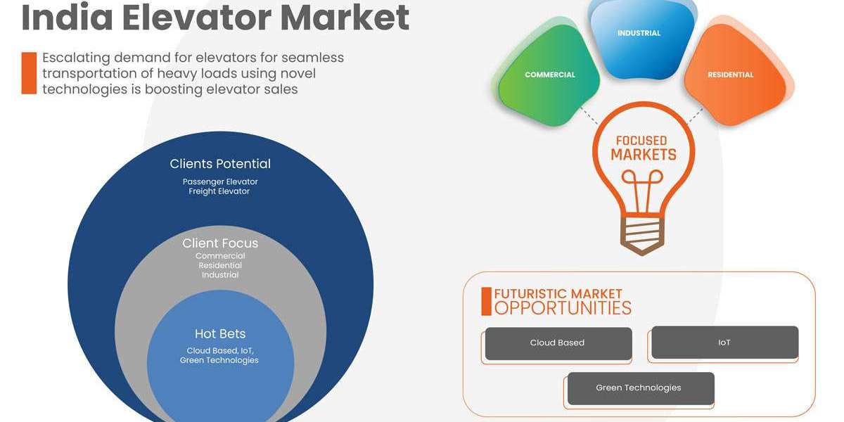 India Elevator Market Rises with Rapid Urbanization, Real Estate Development, and Infrastructure Projects