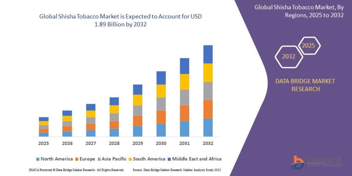 Shisha Tobacco Market at a CAGR of 7.2% during the forecast period
