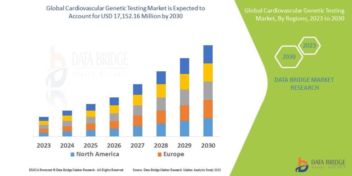 Cardiovascular Genetic Testing Market Size, Share, Trends, Opportunities, Key Drivers and Growth