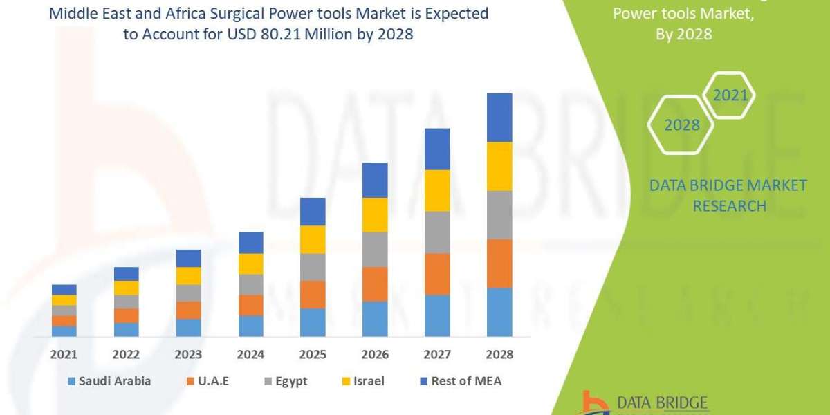 Middle East and Africa Surgical Power tools Market Size, Share, Demand, Key Drivers, Development Trends and Competitive 