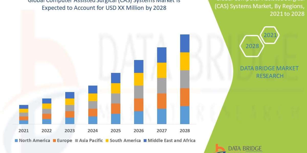 Computer Assisted Surgical (CAS) Systems Market Size, Share, Demand, Rising Trends, Growth and Competitors Analysis