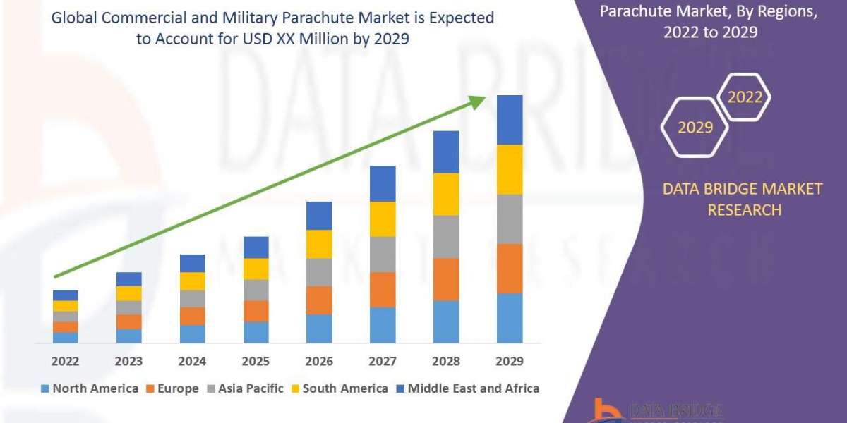 Commercial and Military Parachute Market Soars Globally with Increased Defense and Adventure Sports Applications