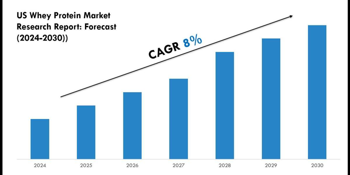 US Whey Protein Market Scope, Size and Forecast Analysis Report 2030