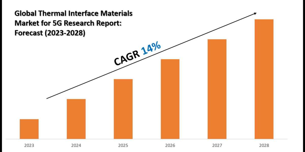 Thermal Interface Materials Market for 5G Market Scope, Volume and Executive Summary 2030
