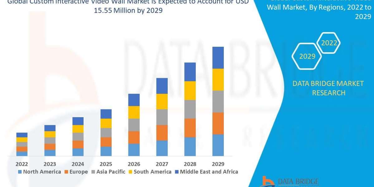 Custom Interactive Video Wall Market Demand, Rising Trends, Growth and Competitors Analysis
