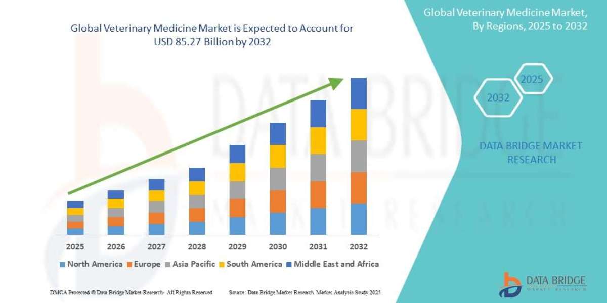 Veterinary Medicine Market CAGR of 7.1% in the forecast period of 2025 to 2032.