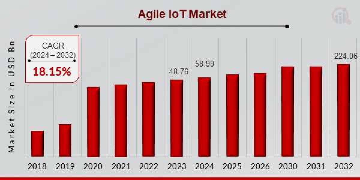 Agile IoT Market Size, Share, Growth Report [2032]
