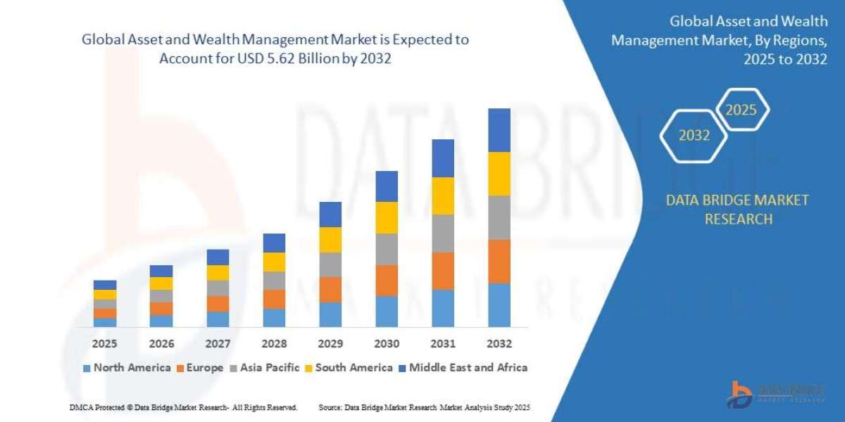 Asset and Wealth Management Market expected to reach USD 5.62 billion by 2032