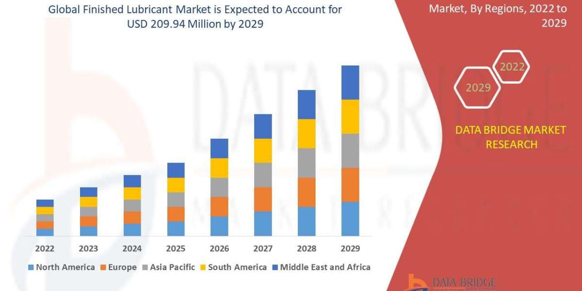 Finished Lubricant Market Value with Status and Analysis 2029