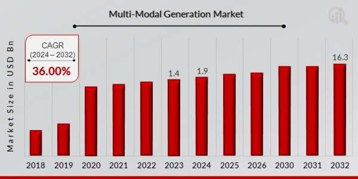 Multi-Modal Generation market Size, Industry Share | Forecast [2024-2032]
