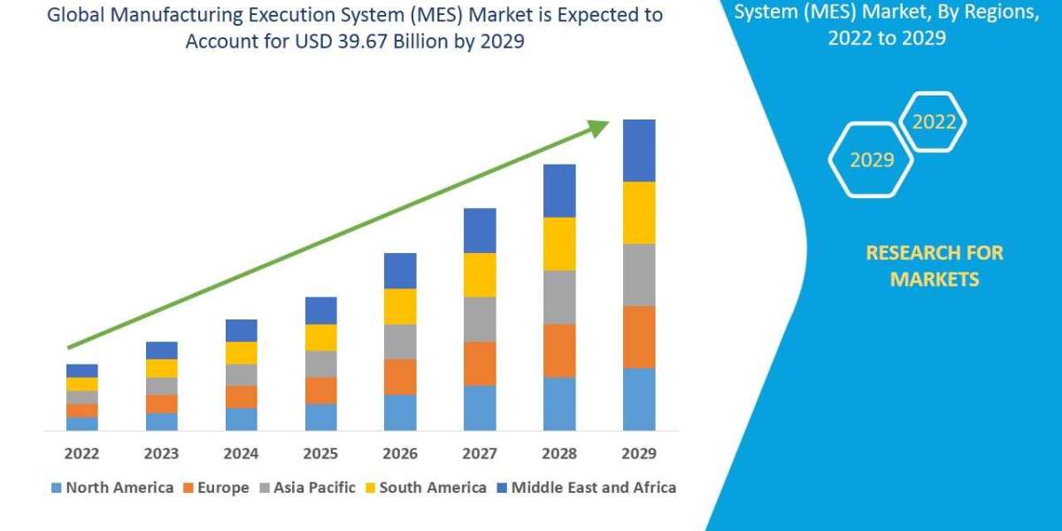 Manufacturing Execution System (MES) Market CAGR of 12.05% for the forecast period of 2022-2029.