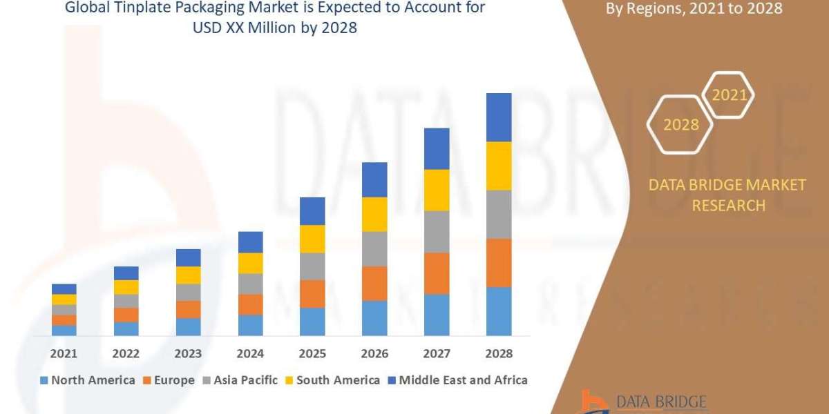 Tinplate Packaging Market Analysis On Size and Industry Demand 2032