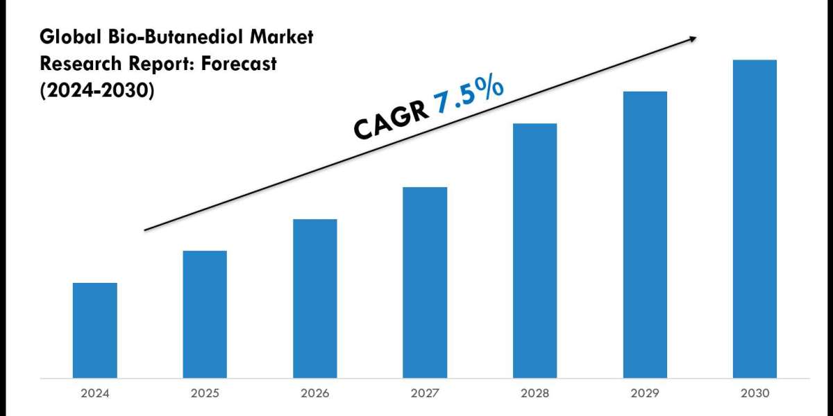 Bio-Butanediol Market Charts, Graphs and Forecast Report 2030