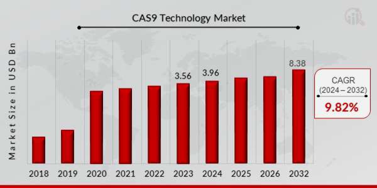 CAS9 Technology Market Size, Share & Trends | Report [2032]