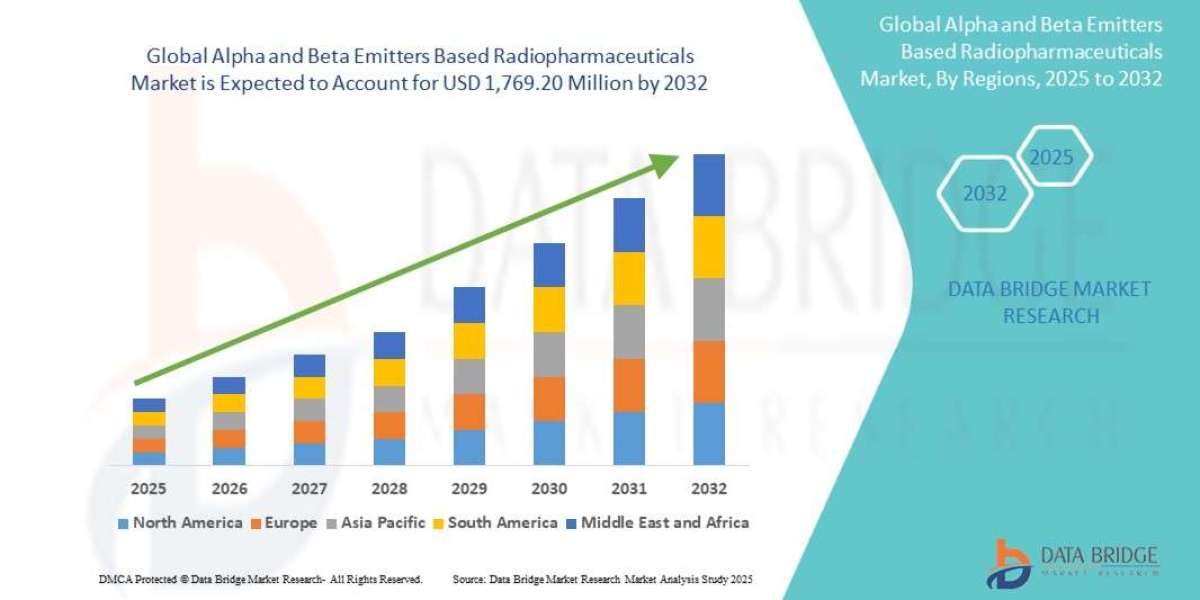 Alpha and Beta Emitters Based Radiopharmaceuticals Market expected to reach USD 1,769.20 million by 2032