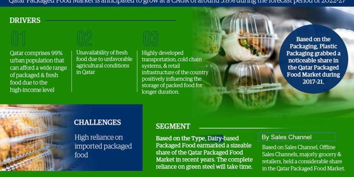 Qatar Packaged Food Market Report 2022–2027: Size, Share, Trends & Forecast