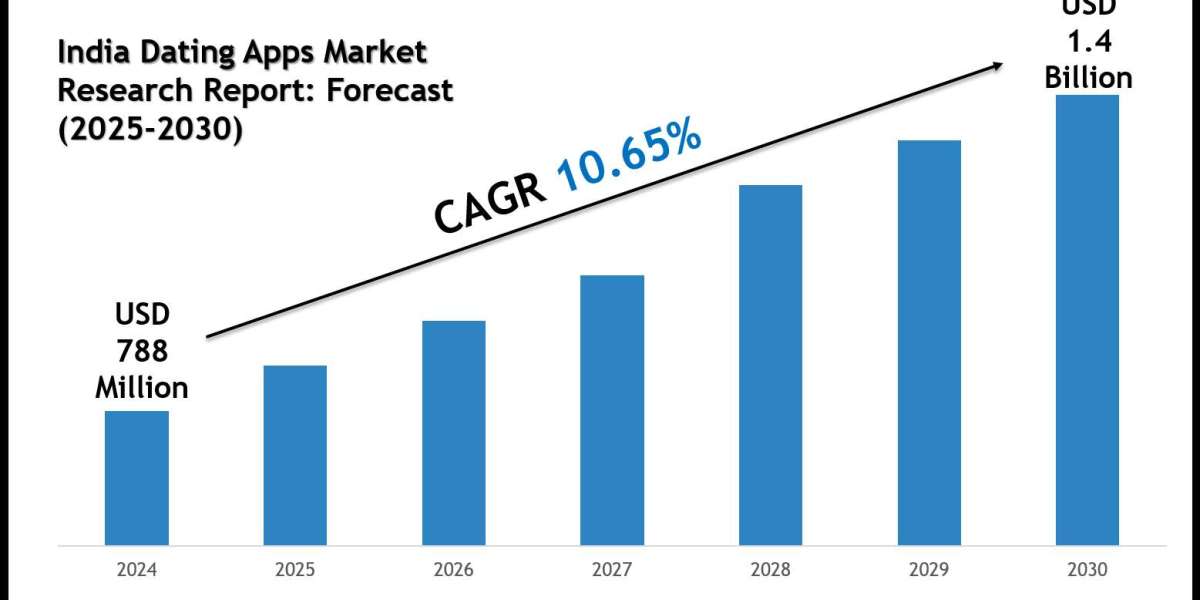 Future Outlook of India Dating Apps Market 2025–2030: Data & Forecasts