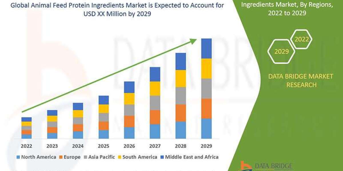 Animal Feed Protein Ingredients Market Value with Status and Analysis 2029
