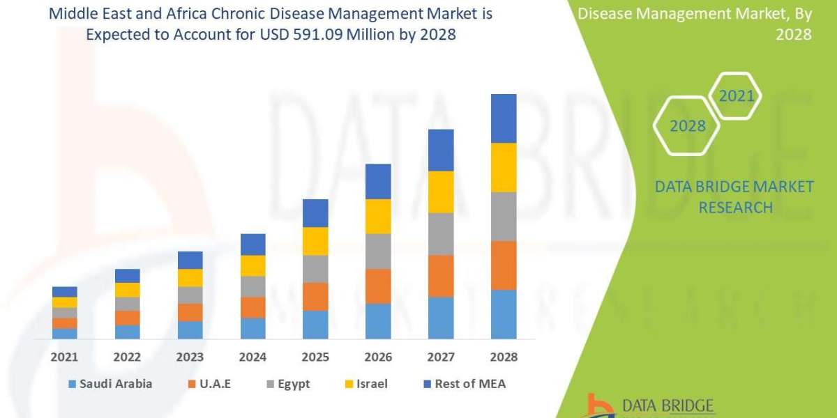 Middle East and Africa Chronic Disease Management Market expected to reach USD 591.09 million by 2028