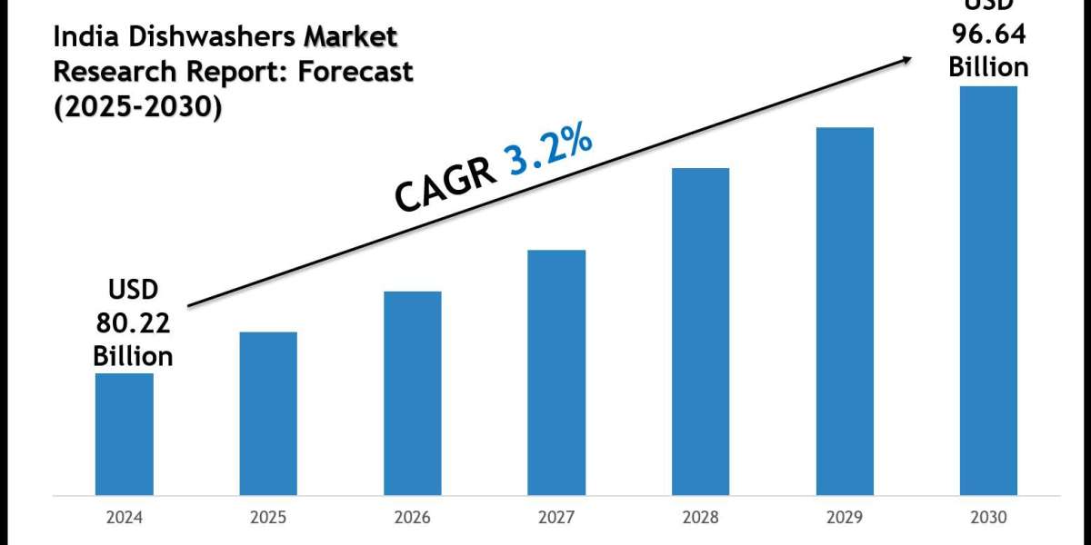 India Dishwashers Market Growth Forecast 2025–2030: Insights & Opportunities