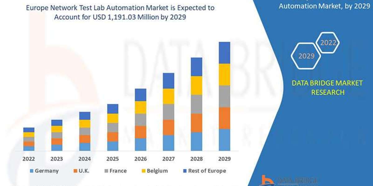 Europe Network Test Lab Automation Market Size, Share, Demand, Key Drivers, Development Trends and Competitive Outlook