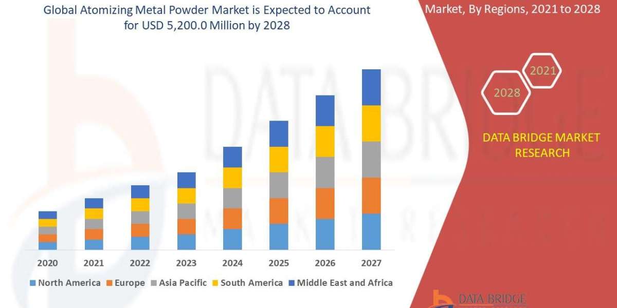 Atomizing Metal Powder Market  is expected to reach USD 5,200.0 million by 2028.