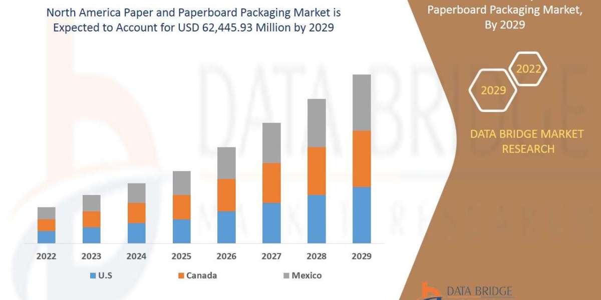 North America Paper and Paperboard Packaging Market Trends, Opportunities and Forecast By 2029