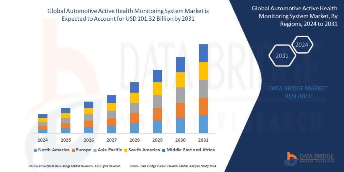 Automotive Active Health Monitoring System Market projected to reach USD 101.32 billion by 2031
