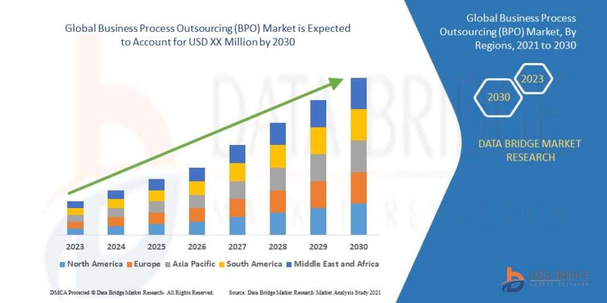 Business Process Outsourcing (BPO) Market CAGR of 8.5% during the forecast period of 2025 to 2032.