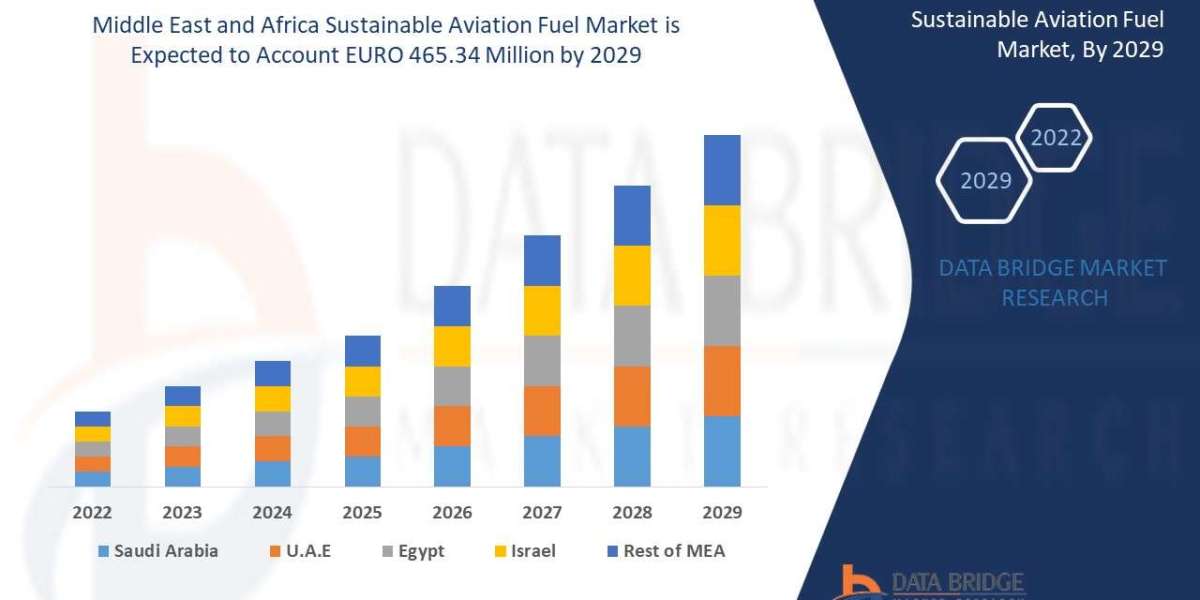 Middle East and Africa Sustainable Aviation Fuel Market Size, Share, Demand, Key Drivers, Development Trends and Competi