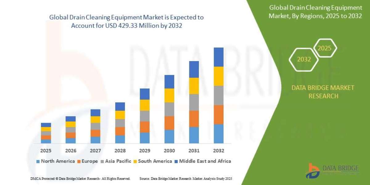 Drain Cleaning Equipment Market CAGR of 4.50% during the forecast period of 2025 to 2032.