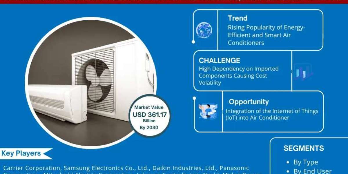 Kuwait Air Conditioner Market Report 2025–2030: Size, Share, Trends & Forecast