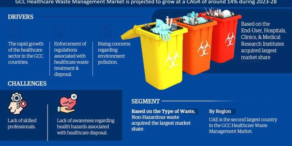 GCC Healthcare Waste Management Market Report 2025–2030: Size, Share, Trends & Forecast