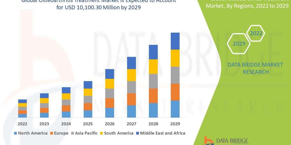 Osteoarthritis Treatment Market Size, Current Status, and Outlook 2032