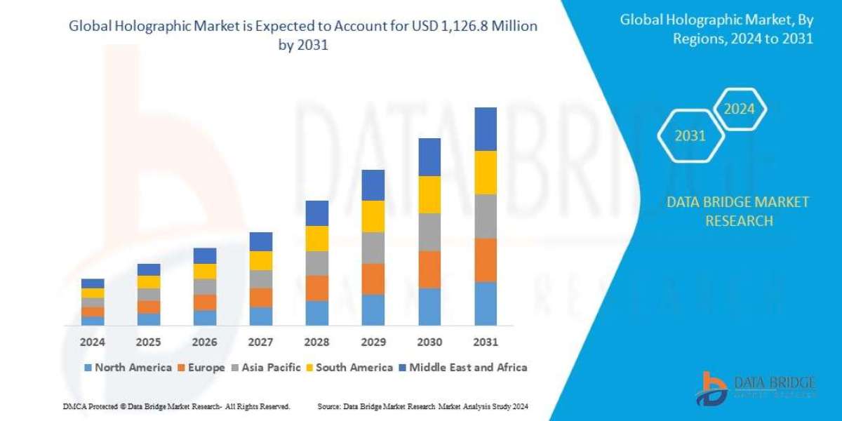 Holographic Market Size, Current Status, and Outlook 2031