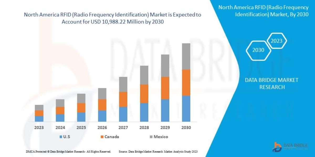 North America RFID (Radio Frequency Identification) Market Size, Current Status, and Outlook 2030